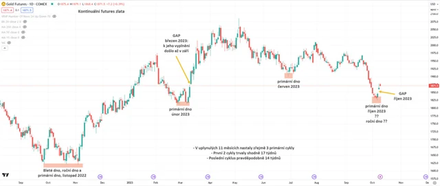 Kontinuální futures zlata