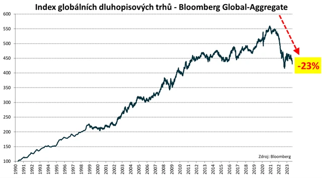 Index cen světových dluhopisů