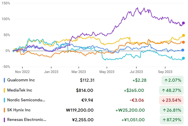 Qualcomm, MediaTek, Nordic Semiconductors, SK Hynix, Renesas Electronics