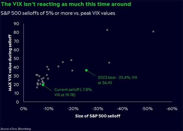 VIX - nebývalý klid v době citelného poklesu indexu S&P 500