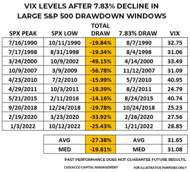 VIX - vývoj při poklesu indexu S&P 500 o 7,83 % z maxima