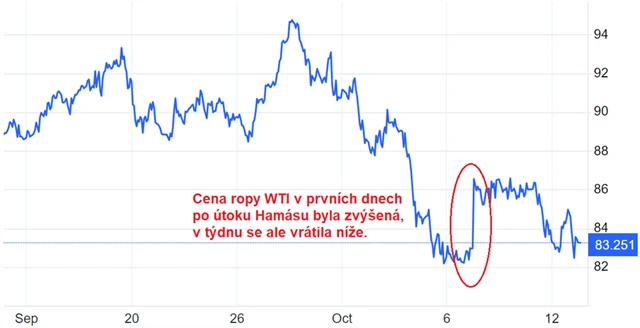 Ropa WTI