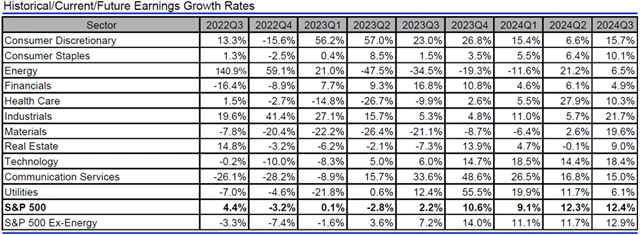 USA - zisky, přehled