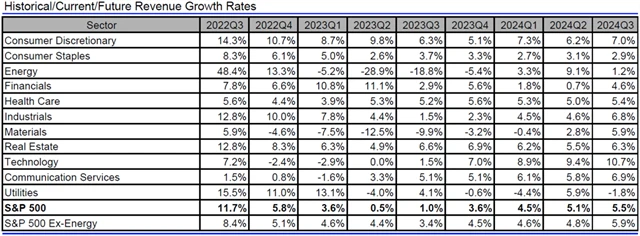 USA - tržby, přehled