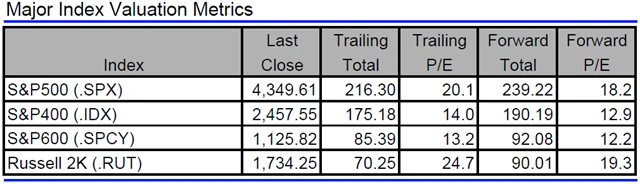 USA - valuace indexů