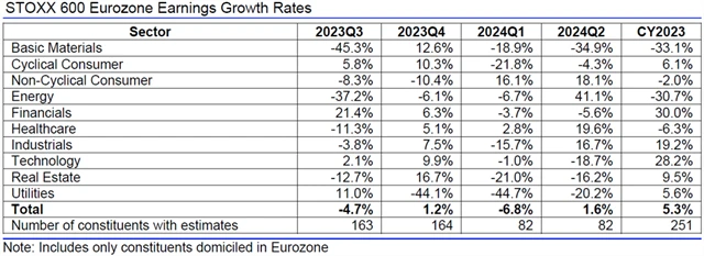 Evropa - zisky, přehled