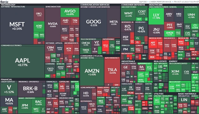 S&P 500 9.-13. 10. 2023
