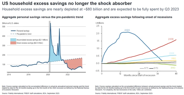 Úspory Američanů již nemohou tlumit zpomalování ekonomiky