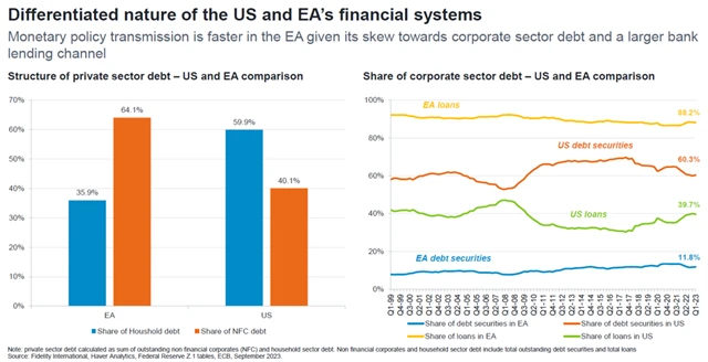USA a eurozóna se výrazně liší ve struktuře financování