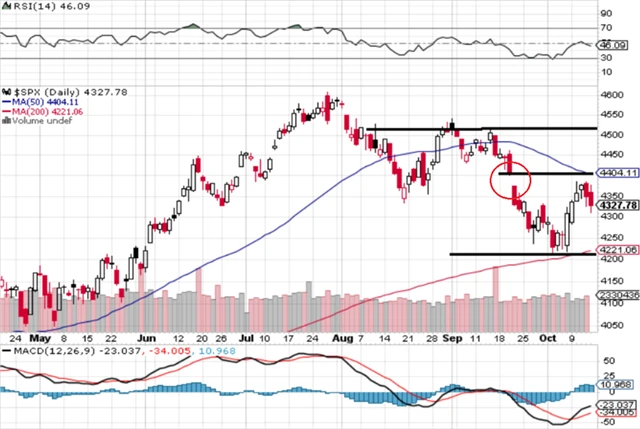 S&P 500 - technická analýza (13. 10. 2023)