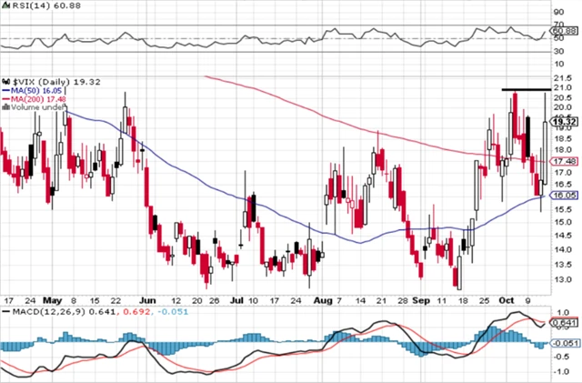 VIX - technická analýza (13. 10. 2023)