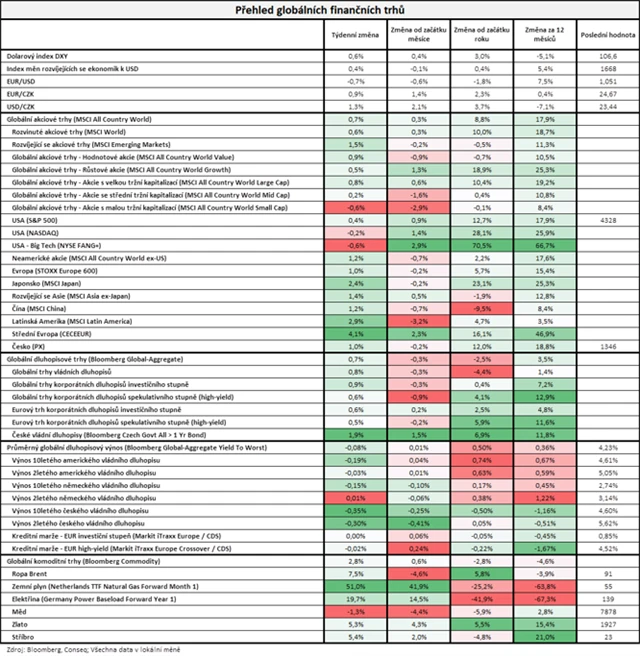 Vývoj na trzích v týdnu do 13. 10. 2023