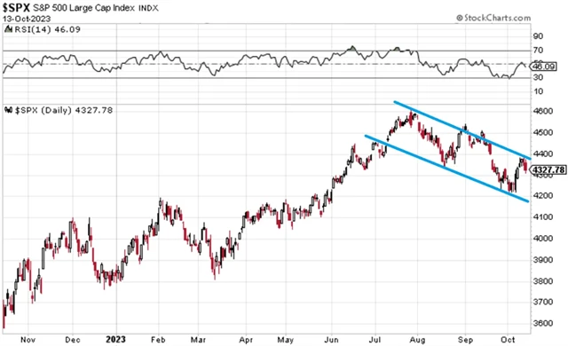 S&P 500 - sestupný trend