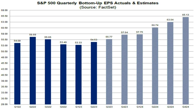 S&P 500 - odhad vývoje zisků na akcii podle jednotlivých firem