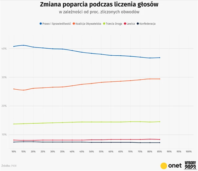 Průběh sčítání hlasů z polských voleb, zdroj: Onet.pl