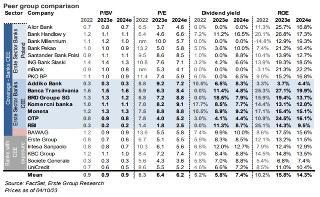 Evropské banky - sektorové srovnání
