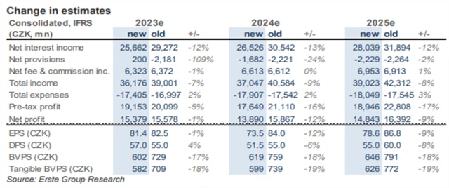 Komerční banka - změny v odhadech hospodářských výsledků