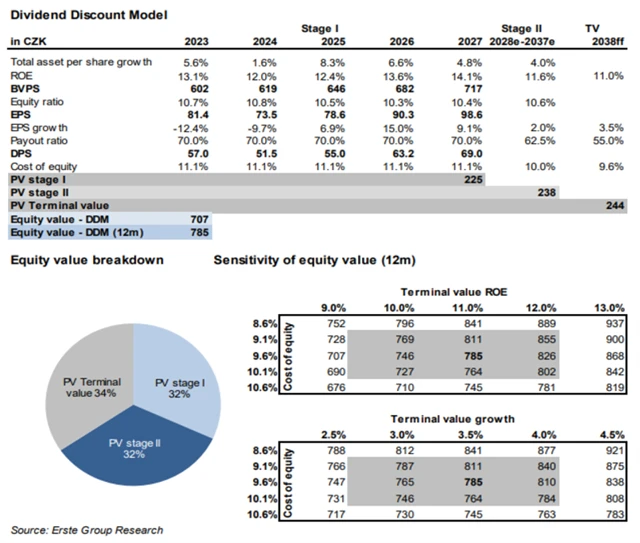Komerční banka - model ocenění