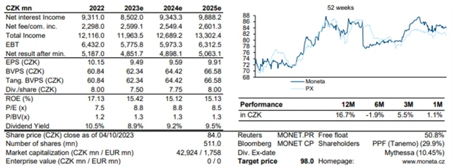 MONETA Money Bank - přehled