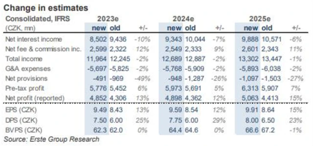 MONETA Money Bank - změny v odhadech hospodářských výsledků