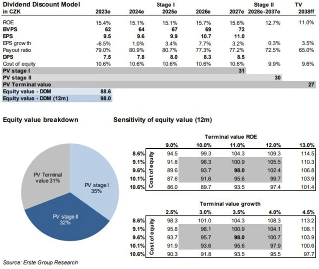 MONETA Money Bank - model ocenění