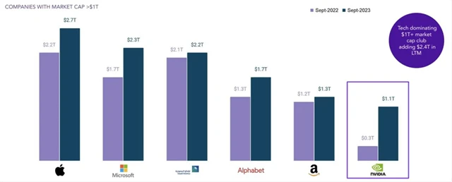 The world's biggest technology companies added $2.5 trillion to their market capitalizations in 2023, according to Accel data.