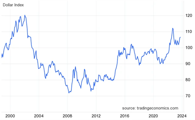 Index amerického dolaru