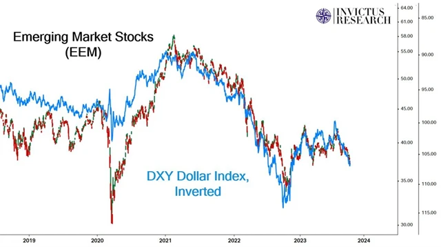 Index amerického dolaru a akcie na rozvíjejících se trzích