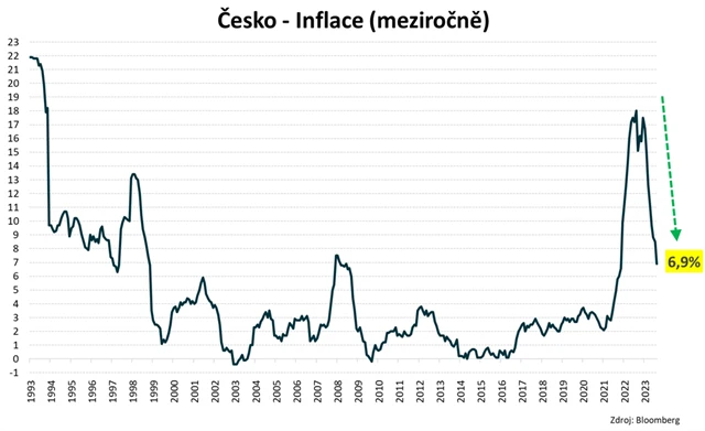 ČR - meziroční míra spotřebitelské inflace