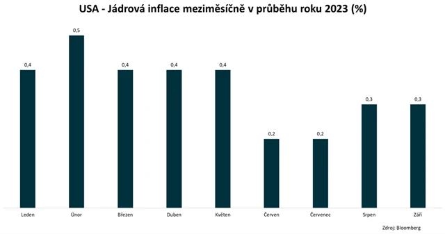 USA - meziměsíční míra jádrové spotřebitelské inflace