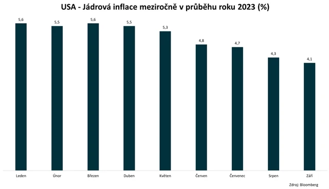 USA - meziroční míra jádrové spotřebitelské inflace
