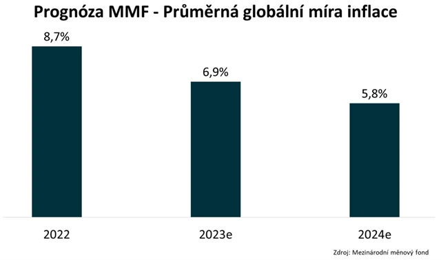 Prognóza globální inflace