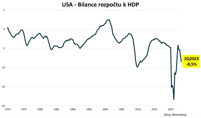 USA - bilance rozpočtu