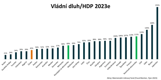 Vládní zadlužení v jednotlivých zemích