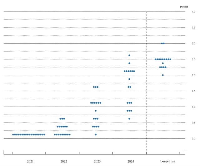 Dot plot - září 2021
