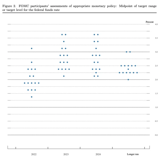 Dot plot - březen 2022