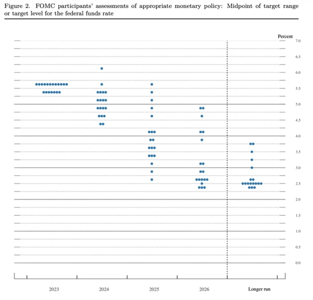 Dot plot - září 2023