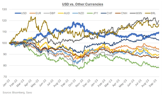 Srovnání amerického dolaru a ostatních měn
