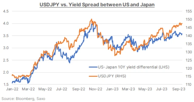 USD/JPY a výnosový diferenciál dluhopisů Japonska a USA