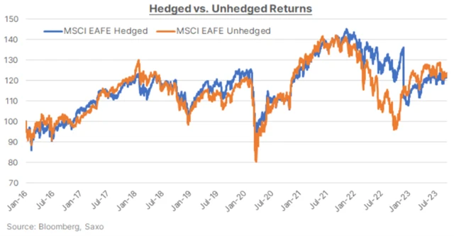 Zajištěné a nezajištěné výnosy