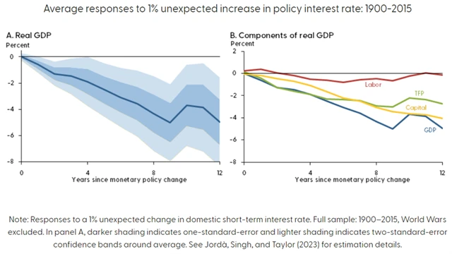 Reakce ekonomiky na zvýšení základní úrokové sazby o jeden procentní bod