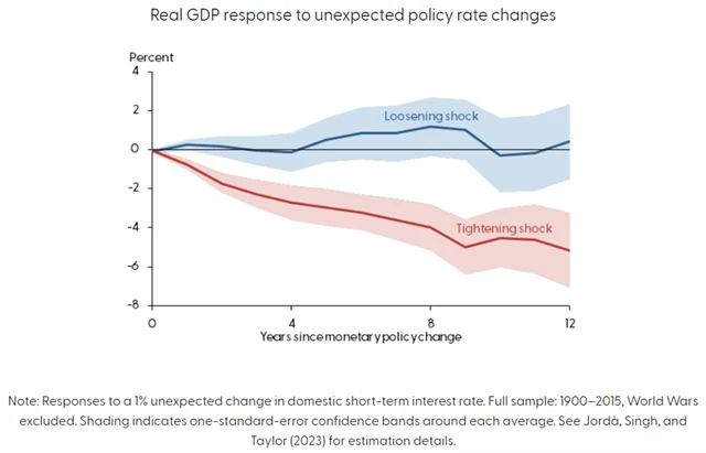 Vývoj HDP po nečekaných změnách sazeb
