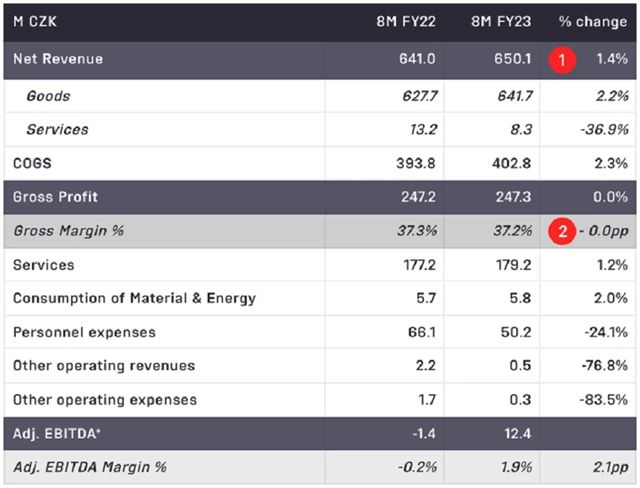 Footshop - hospodářské výsledky za období leden-srpen 2023, zdroj: Footshop