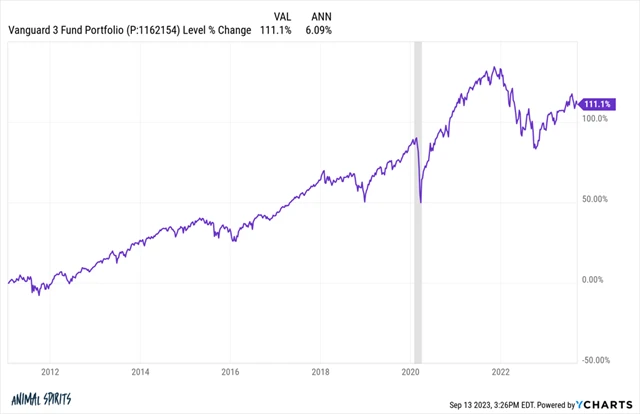 Zdroj: Ritholtz Wealth Management