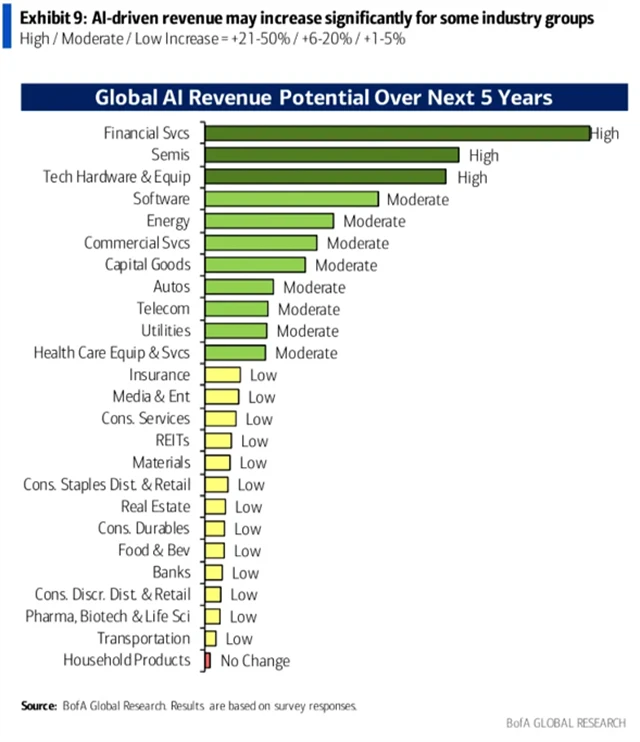 AI by měla pomoci zvýšení tržeb ve všech odvětvích