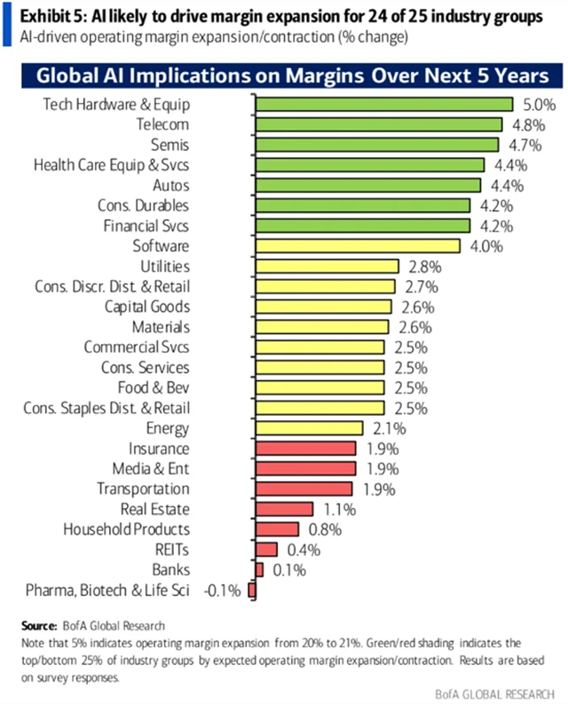 AI by měla pomoci zvýšení marže v téměř všech odvětvích