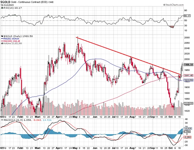 Cena zlata - technická analýza