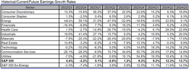 USA - zisky, přehled