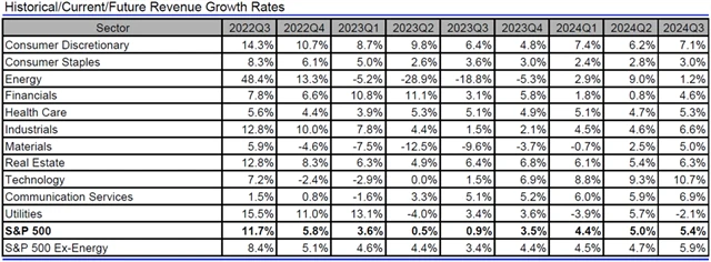 USA - tržby, přehled