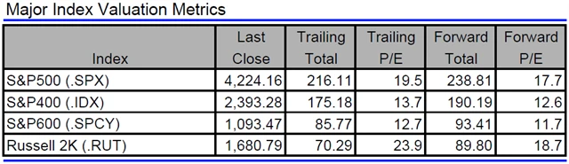 USA - valuace indexů